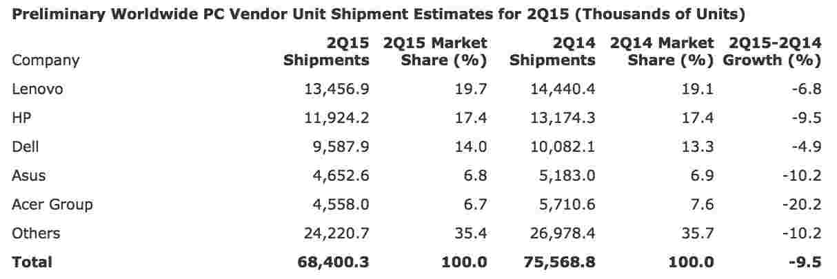 Gartner：2015年第2季度全球PC出货量下降9.5％