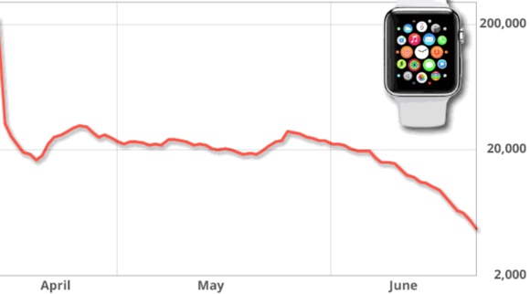 自开幕星以来，Apple Watch销售额已达到90％