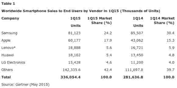 三星恢复了Q1全球智能手机市场的顶峰
