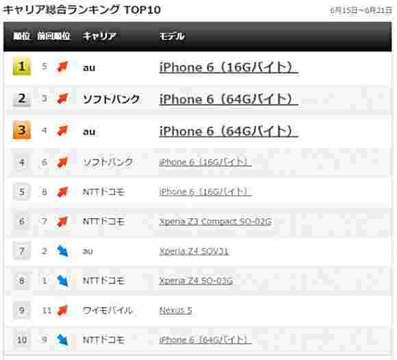索尼XPERIA Z4在日本排名前5位最佳卖家