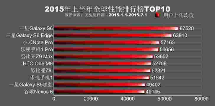 antutu正式要求银河系S6和S6边缘是最强大的智能手机