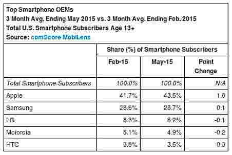 ComScore：Apple在美国智能手机市场延伸