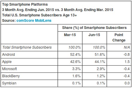 最新的ComScore数据显示Android和iOS之间的缩小差距