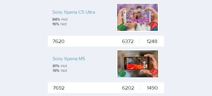 每周民意调查结果：索尼Xperia C5 Ultra和M5在粉丝爱