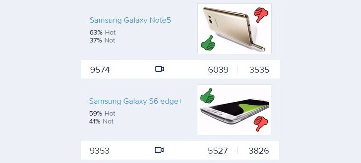 每周民意调查结果：Galaxy Note5，S6 Edge +获得点头
