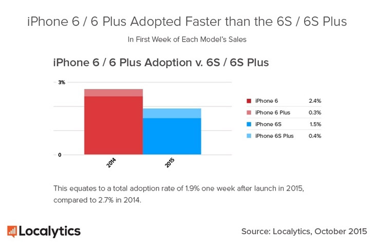 iPhone 6s比6s加上的四倍