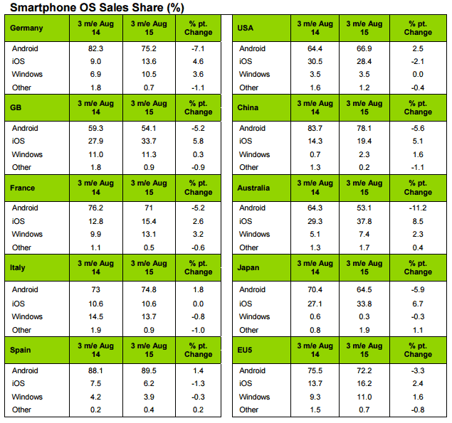 卡塔尔：Windows Phone Market份额在几个国家升起