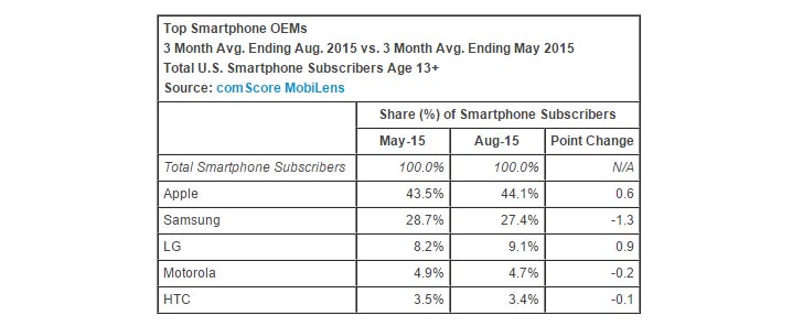 ComScore：Apple是美国最大的OEM，Android最受欢迎的移动操作系统在美国