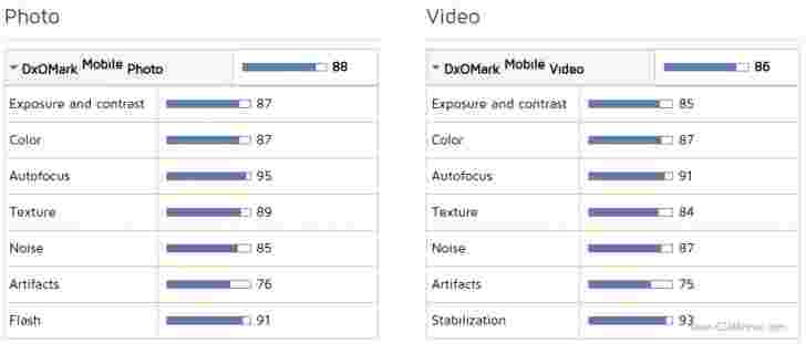 索尼XPERIA Z5拥有曾经由DXMark测试的最佳移动摄像头