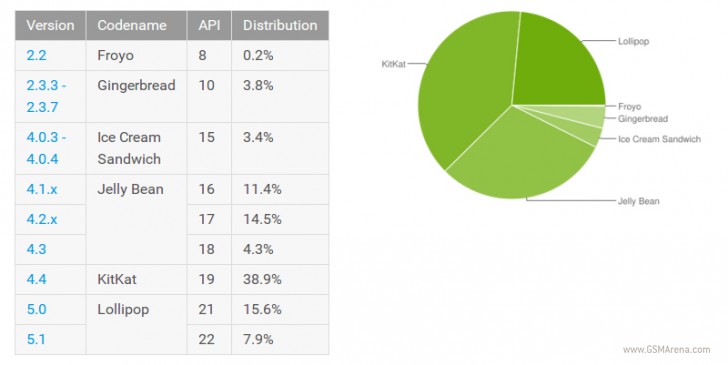 Android Lollipop现在安装在23.5％的设备上