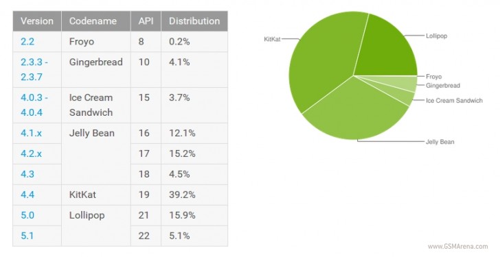 9月，Lollipop安装在Android设备的21％上