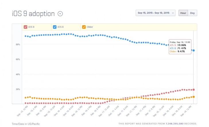 iOS 9现在收养近20％