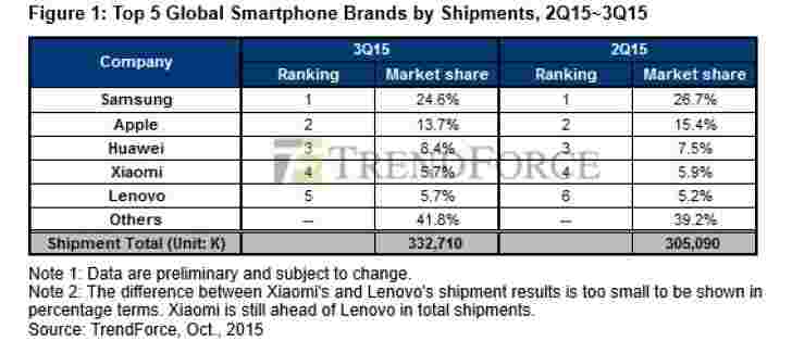 TrendForce：随着中国竞争对手的增长，三星均低于Q3的市场份额低于25％