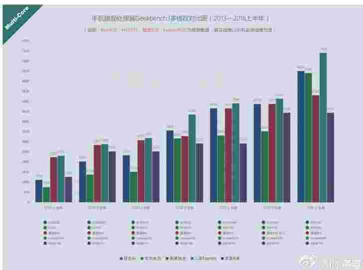 基准分数显示Exynos 8890将是下一个多核性能的王