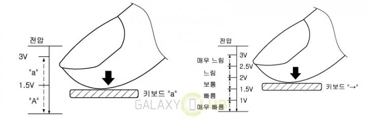 三星自己的3D触摸解释在专利申请中透露