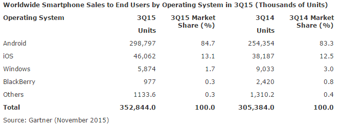 Gartner：Q3的Windows Phone的市场份额仅为1.7％