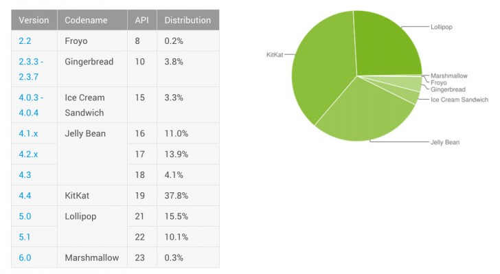 MarshmoLal第一次进入Google的Android分发图表