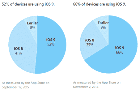 三分之二的Apple的移动设备现在正在运行iOS 9