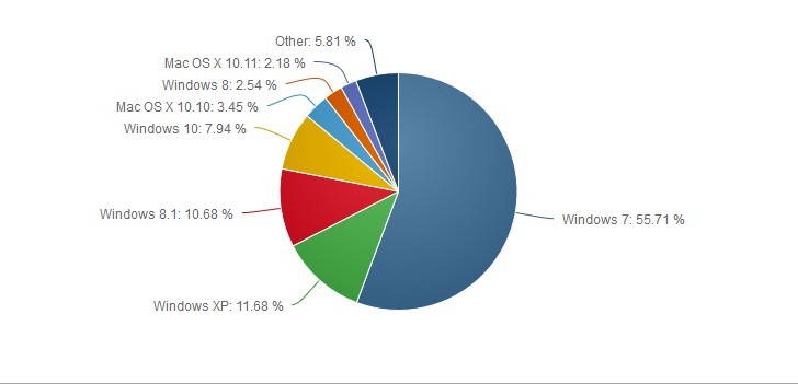 Windows 10达到8％的市场份额，但采用放慢速度