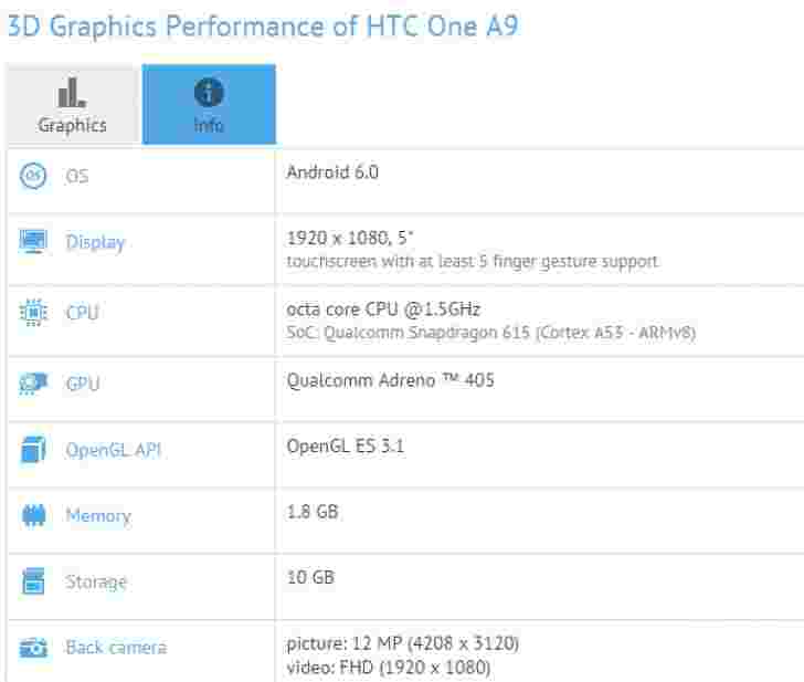 HTC一个A9再次基准，这次以不同的规格