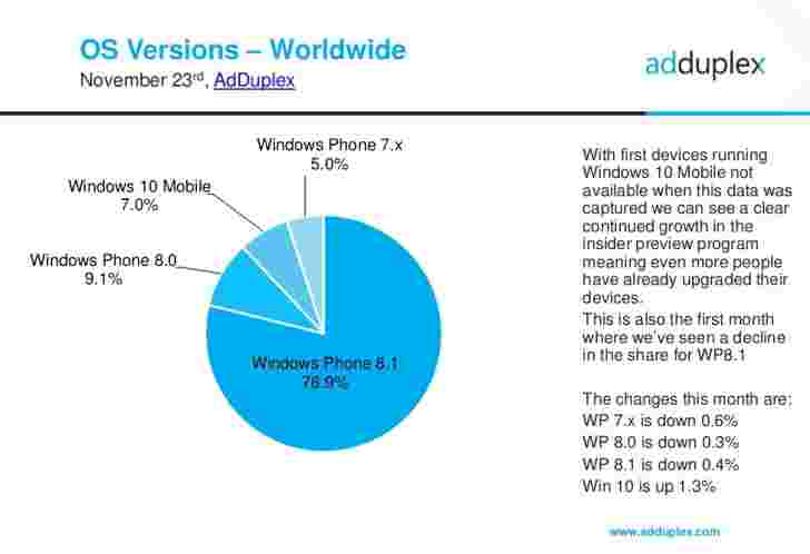 adduplex：所有Windows手机的7％现在正在运行Windows 10