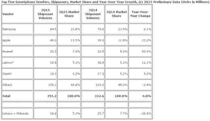 IDC：Q3智能手机出货量在记录中排名第二