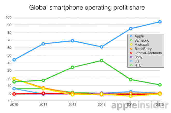 Canaccord：Apple的智能手机行业利润现在占94％