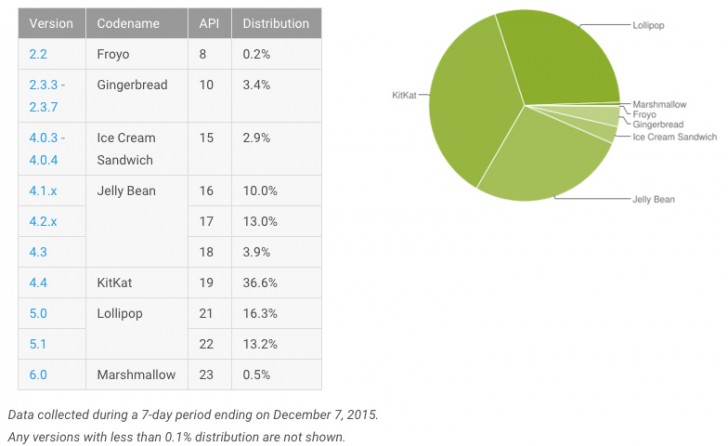 Android于12月：棉花糖是0.5％的设备，棒棒糖达到29.5％