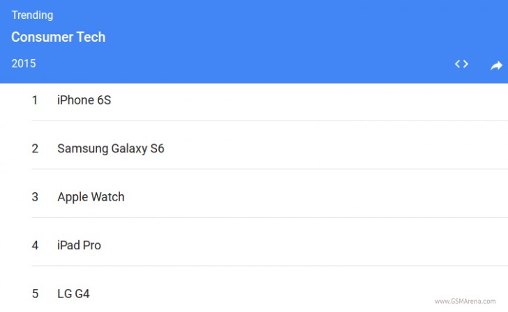 据谷歌，iPhone 6S最为搜索2015年的消费者技术项目