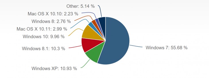 Windows 10现在要求近10％的桌面OS市场份额