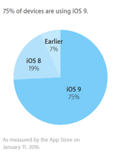 75％的Apple的移动设备现在正在运行iOS 9