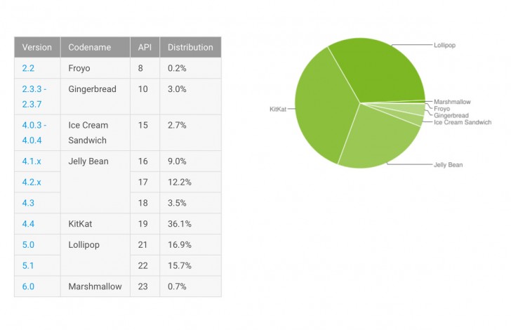 近三分之一的所有活跃的Android设备现在运行棒棒糖; 0.7％在棉花糖上