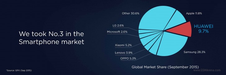 华为成为2015年第三季度世界第3届智能手机制造商