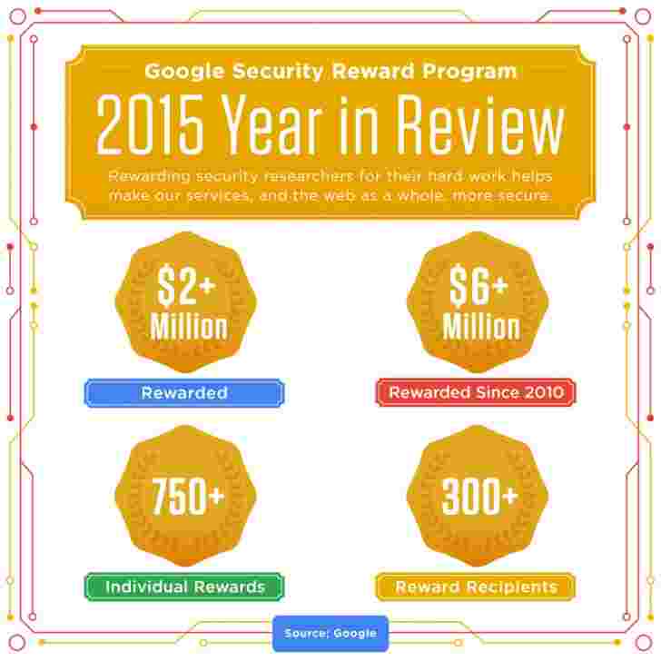 谷歌去年支付了超过200万美元的安全研究人员