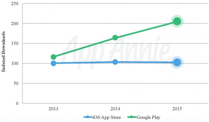 Play Store在2015年曾有两次IOS App Store的下载，赚取的现金较少
