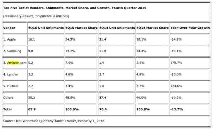 IDC：Apple于2015年保留了平板电脑领导，但销售额下降