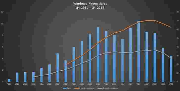 去年微软仅售450万卢比手机