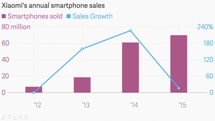 Xiaomi智能手机销量在2015年低于最低期望
