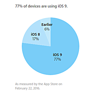 iOS 9采用速度减缓，预留在本月早些时候报告的77％
