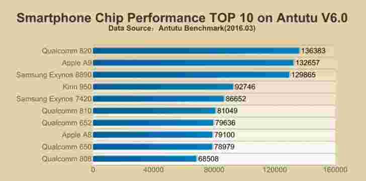 antutu基准发布最新的芯片组排名，Snapdragon 820竞争