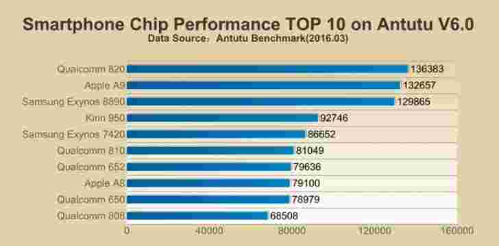 antutu基准发布最新的芯片组排名，Snapdragon 820竞争