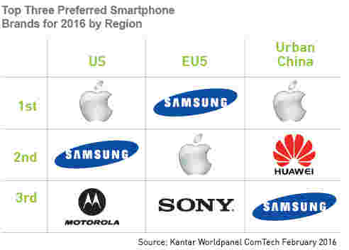 卡塔尔：Apple引导美国智能手机比赛，三星上衣EU5