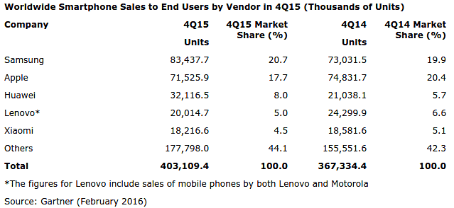 Gartner：三星在2015年保留了智能手机领导力，市场份额超过20％