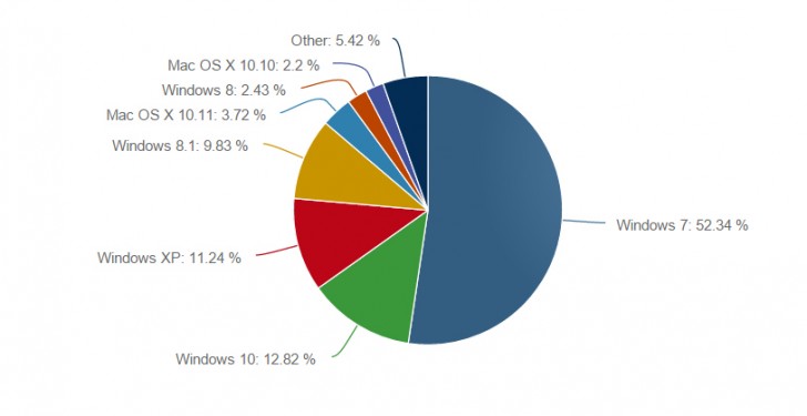 Windows 10接近Nabbing 13％的桌面OS市场