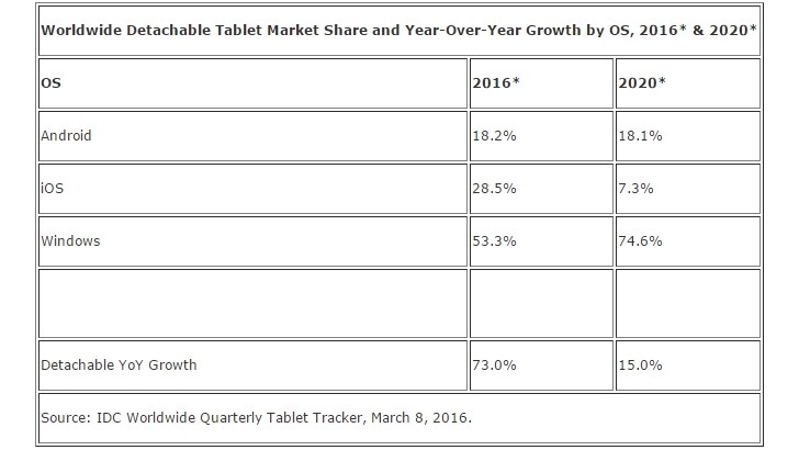IDC索赔平板电脑的出货量将于2016年下降5.9％，让位于2合1设备