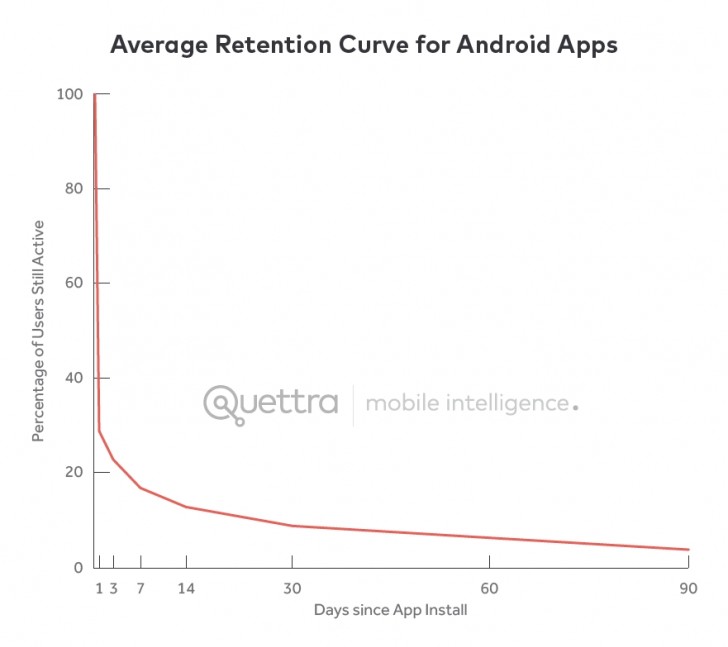 新数据显示Android应用程序如何丢失用户以及最佳保留人群的快速