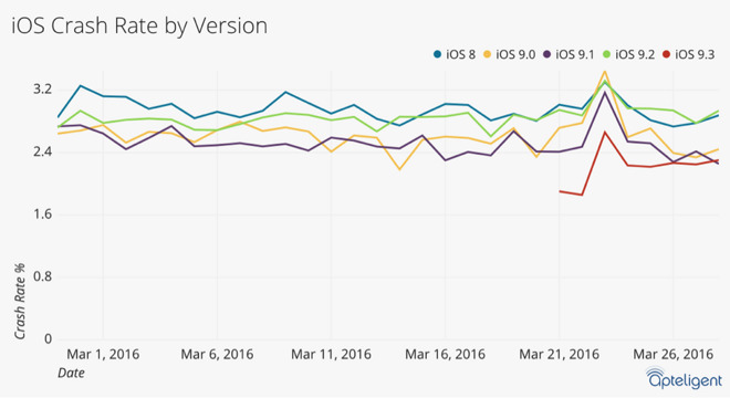 iOS 9.3最稳定的苹果发布，比Android 6.0更稳定