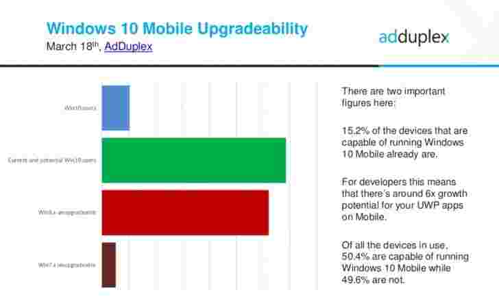 Adduplex数字显示大约一半的当前Windows智能手机能够运行Windows 10