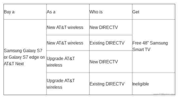 当您购买Galaxy S7或S7 Edge时，AT＆T将为您提供免费的48英寸三星智能电视