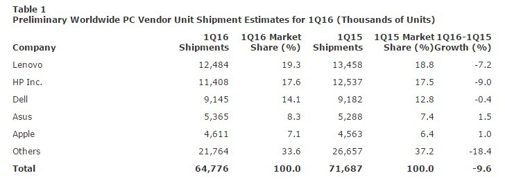 Gartner，IDC：2016年第1季度下跌的PC出货量